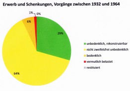 Tortendiagramm über die Erwerbe und Schenkungen zwischen 1932 und 1964: 29% unbedenklich, 64% nicht zweifelsfrei unbedenklich, 6% bedenklich, 1% vermutlich belastet